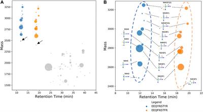 Semi-Automated Glycoproteomic Data Analysis of LC-MS Data Using GlycopeptideGraphMS in Process Development of Monoclonal Antibody Biologics